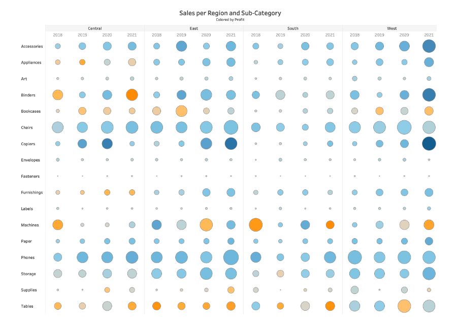 A Guide To Highlight Tables And Heatmaps Tableau   Heatmap   Bad   900x650 